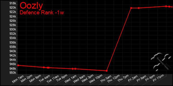 Last 7 Days Graph of Oozly