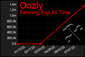 Total Graph of Oozly