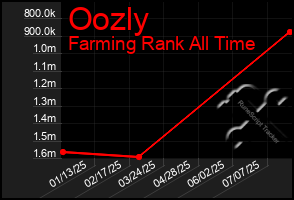 Total Graph of Oozly