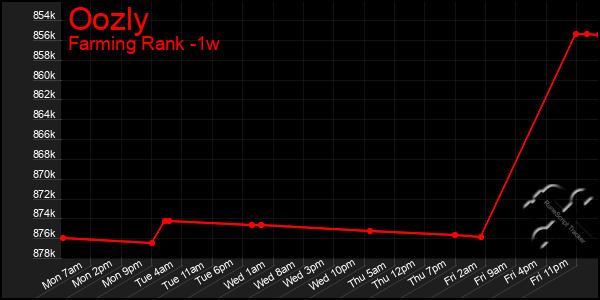 Last 7 Days Graph of Oozly