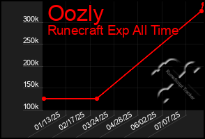 Total Graph of Oozly