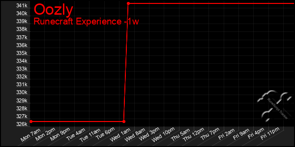 Last 7 Days Graph of Oozly