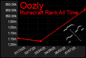 Total Graph of Oozly