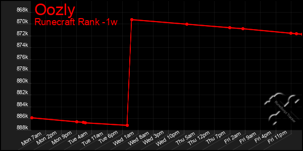 Last 7 Days Graph of Oozly
