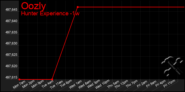Last 7 Days Graph of Oozly