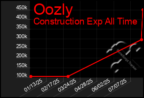 Total Graph of Oozly