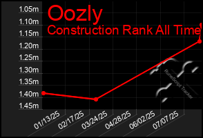 Total Graph of Oozly