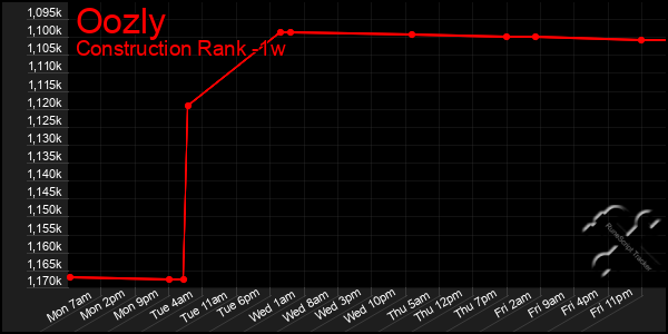 Last 7 Days Graph of Oozly