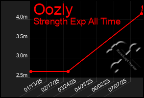 Total Graph of Oozly