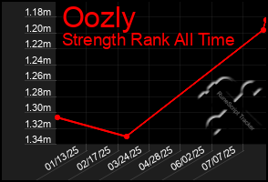 Total Graph of Oozly
