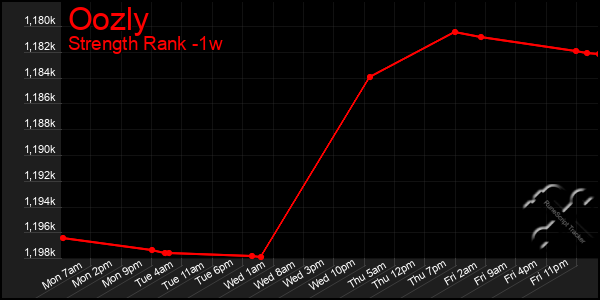 Last 7 Days Graph of Oozly