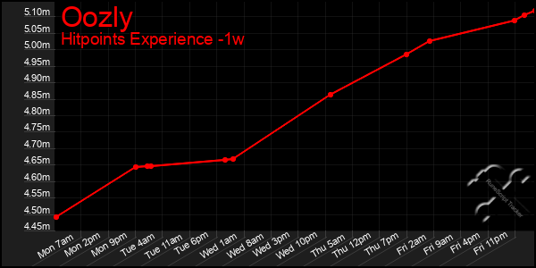 Last 7 Days Graph of Oozly