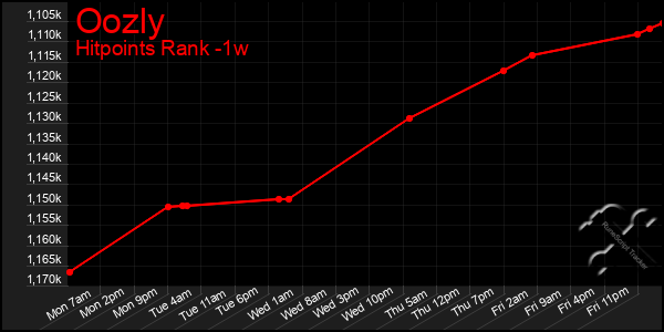 Last 7 Days Graph of Oozly