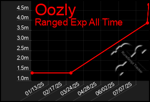 Total Graph of Oozly