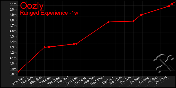 Last 7 Days Graph of Oozly
