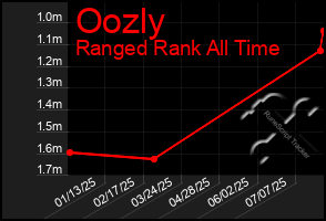 Total Graph of Oozly