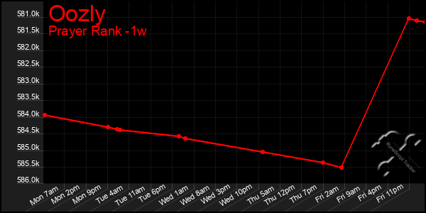Last 7 Days Graph of Oozly