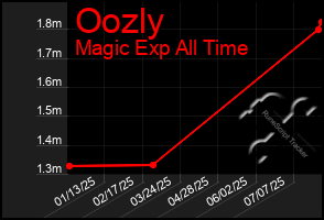 Total Graph of Oozly
