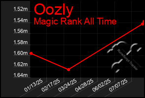 Total Graph of Oozly