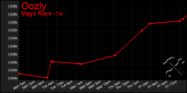 Last 7 Days Graph of Oozly
