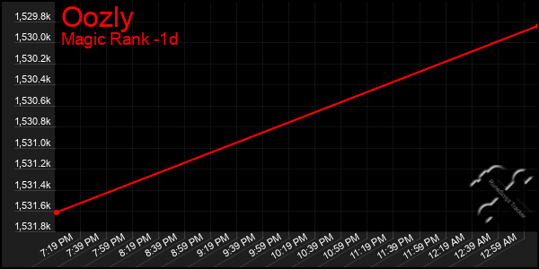 Last 24 Hours Graph of Oozly