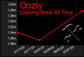 Total Graph of Oozly