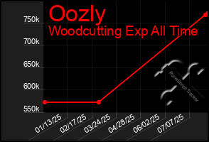 Total Graph of Oozly