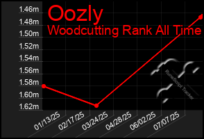Total Graph of Oozly