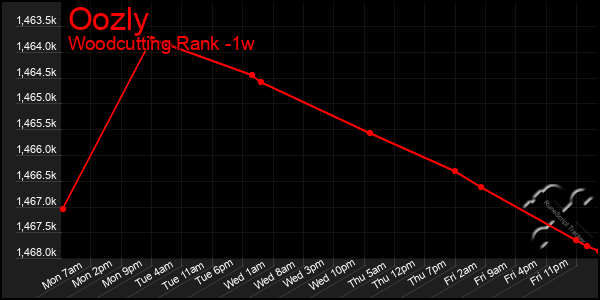 Last 7 Days Graph of Oozly