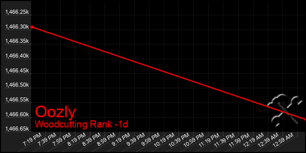 Last 24 Hours Graph of Oozly