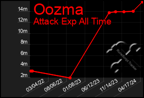 Total Graph of Oozma