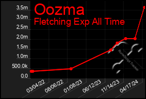 Total Graph of Oozma