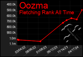 Total Graph of Oozma