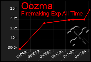 Total Graph of Oozma