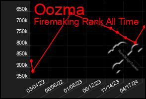 Total Graph of Oozma