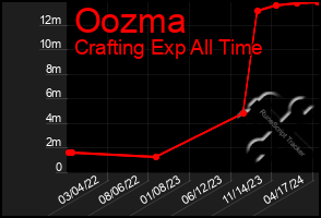 Total Graph of Oozma