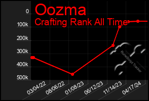 Total Graph of Oozma