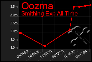 Total Graph of Oozma