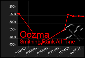 Total Graph of Oozma