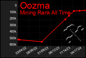 Total Graph of Oozma