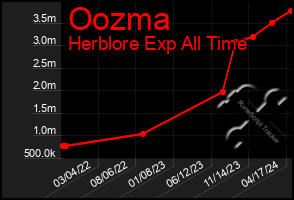 Total Graph of Oozma