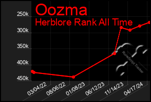 Total Graph of Oozma