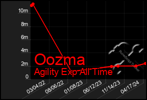 Total Graph of Oozma