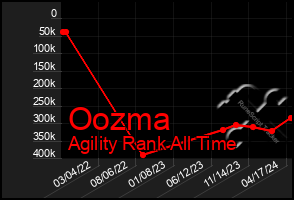 Total Graph of Oozma