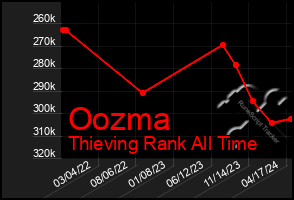 Total Graph of Oozma