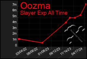 Total Graph of Oozma