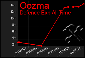 Total Graph of Oozma