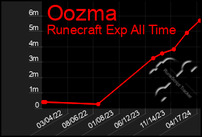 Total Graph of Oozma