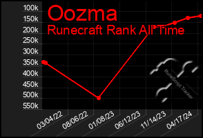 Total Graph of Oozma