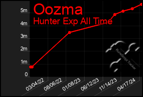 Total Graph of Oozma